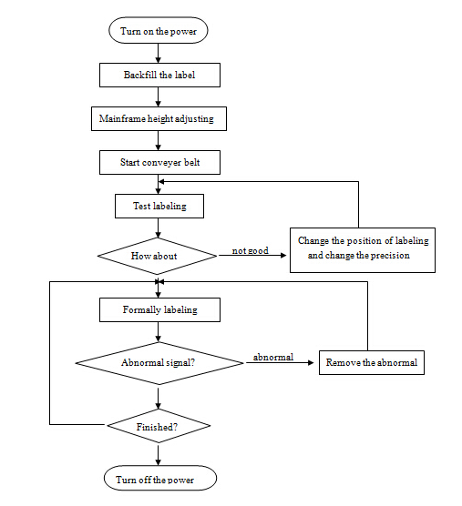 HAY SUS304 ਸਰਵੋ ਮੋਟਰ ਆਟੋਮੈਟਿਕ ਗੇੜ ਬੋਤਲ ਲੇਬਲਿੰਗ ਮਸ਼ੀਨ ਪੀਐਲਸੀ ਕੰਟਰੋਲ